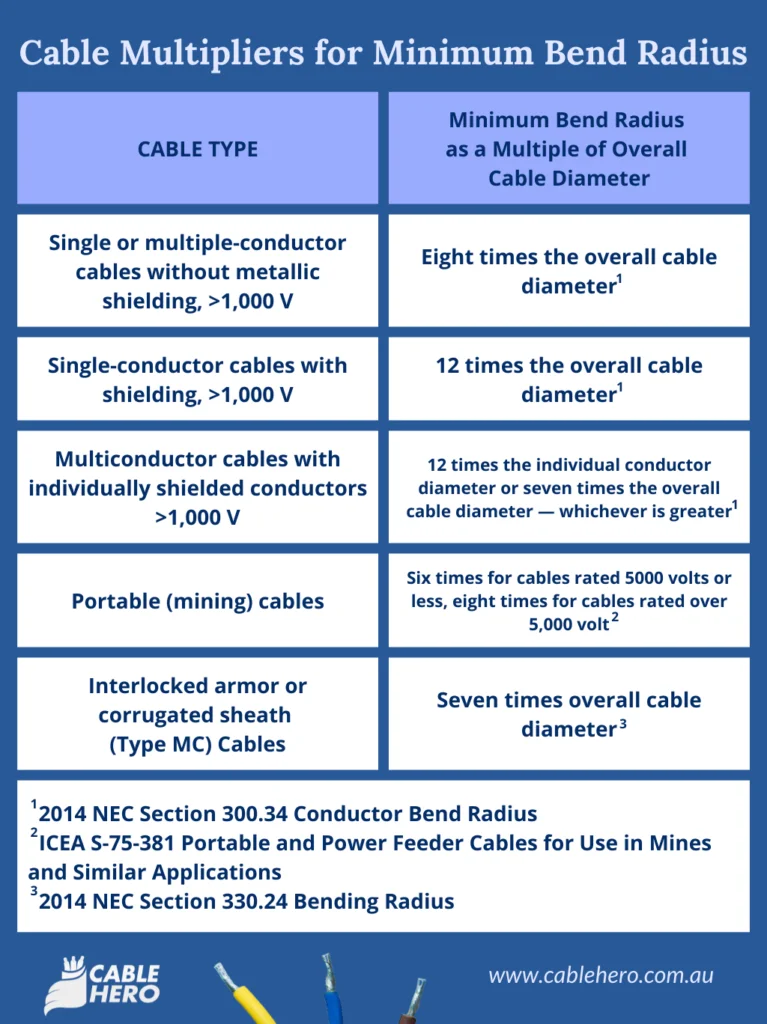 CableHero Cable Sizing Calculator: Cable Multipliers for Minimum Bend Radius
