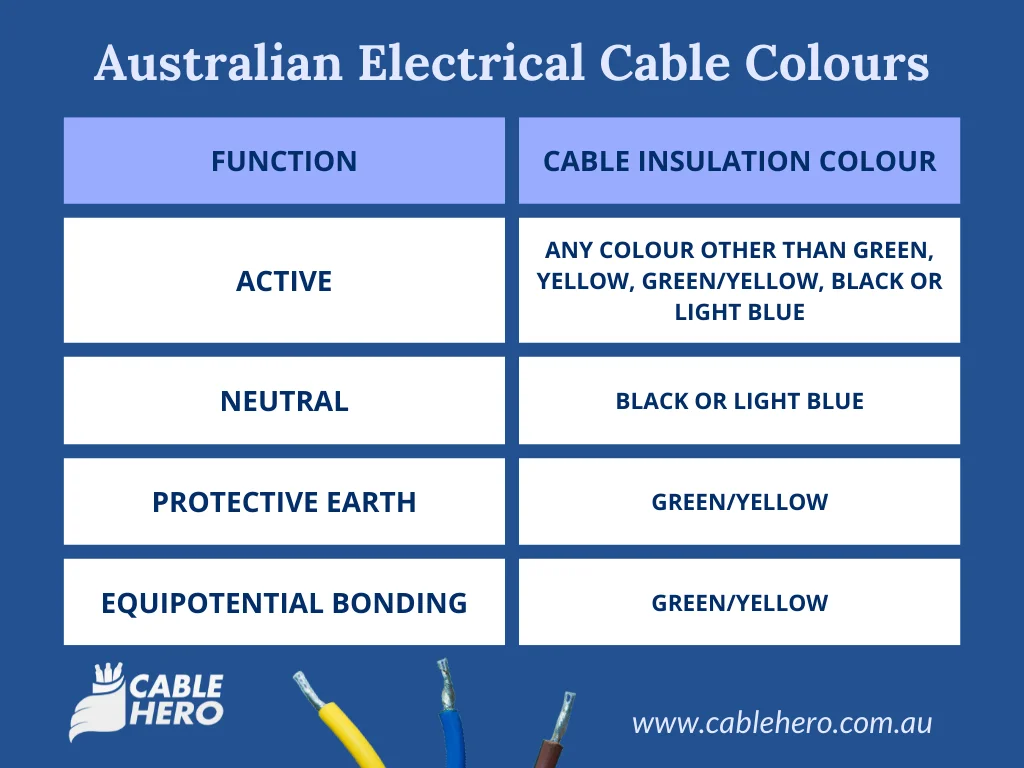 CableHero Cable Size Calculator: Australian Electrical Cable Colours