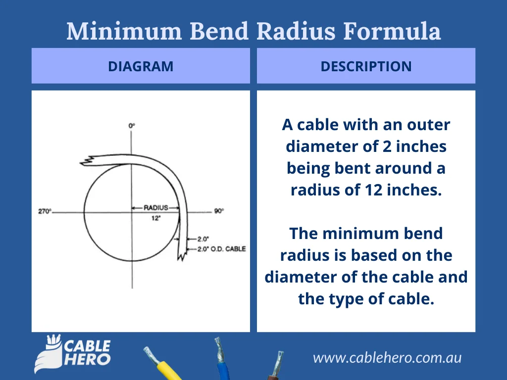 CableHero Cable Sizing Calculator: Minimum Bend Radius Formula Diagram