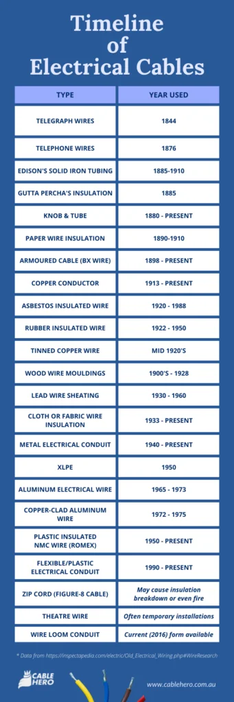 CableHero Solar Cable Size Calculator: Timeline of Electrical Cables